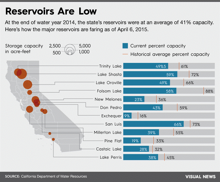 Infographic showing the effect of the drought on reservoirs